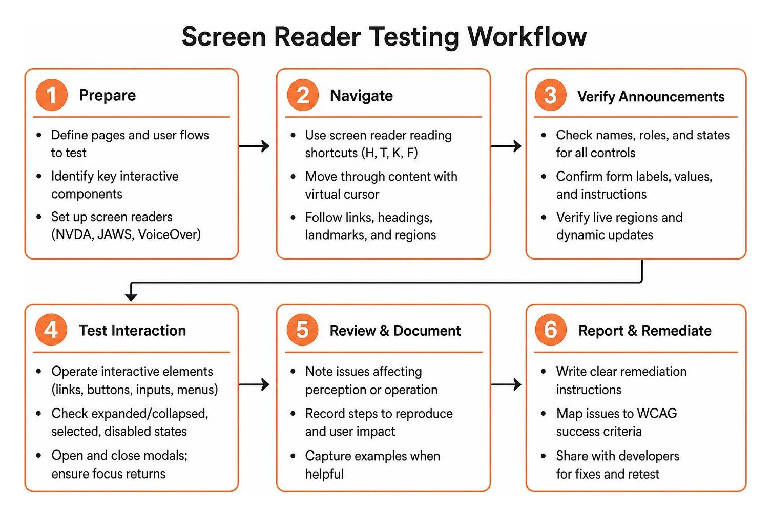 Screen reader testing workflow Screen reader testing workflow