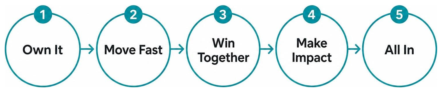 Diagram depicting Bolt core company values: Own It, Move Fast, Win Together, Make Impact, All In