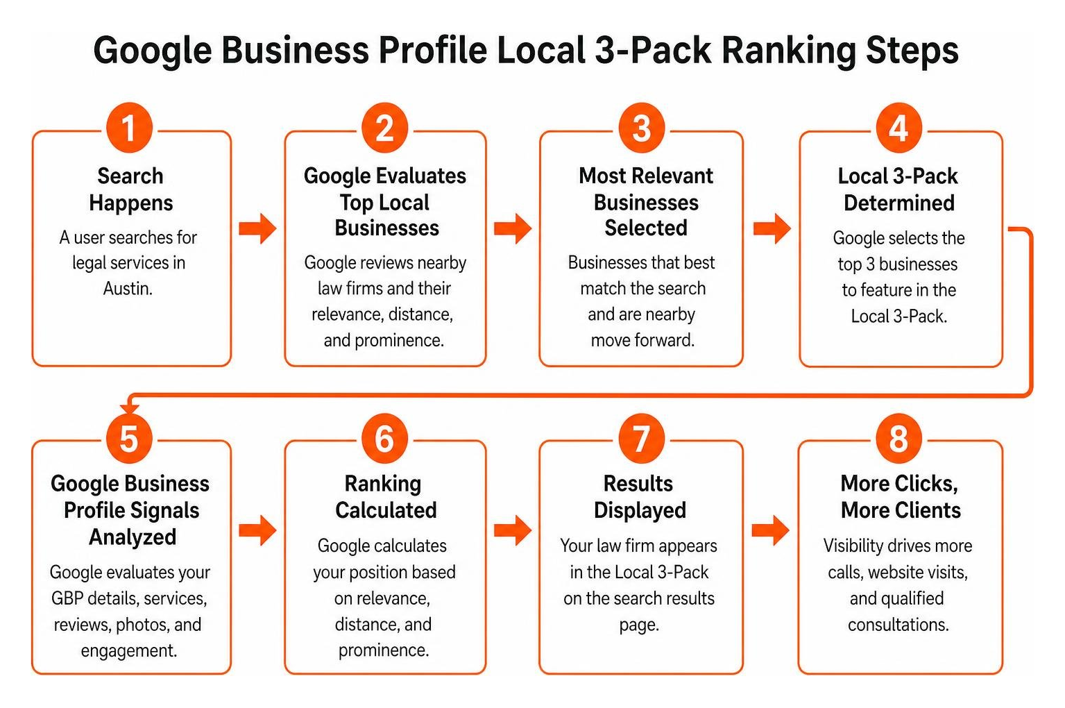 Google Business Profile local 3 pack ranking steps Google Business Profile local 3 pack ranking steps