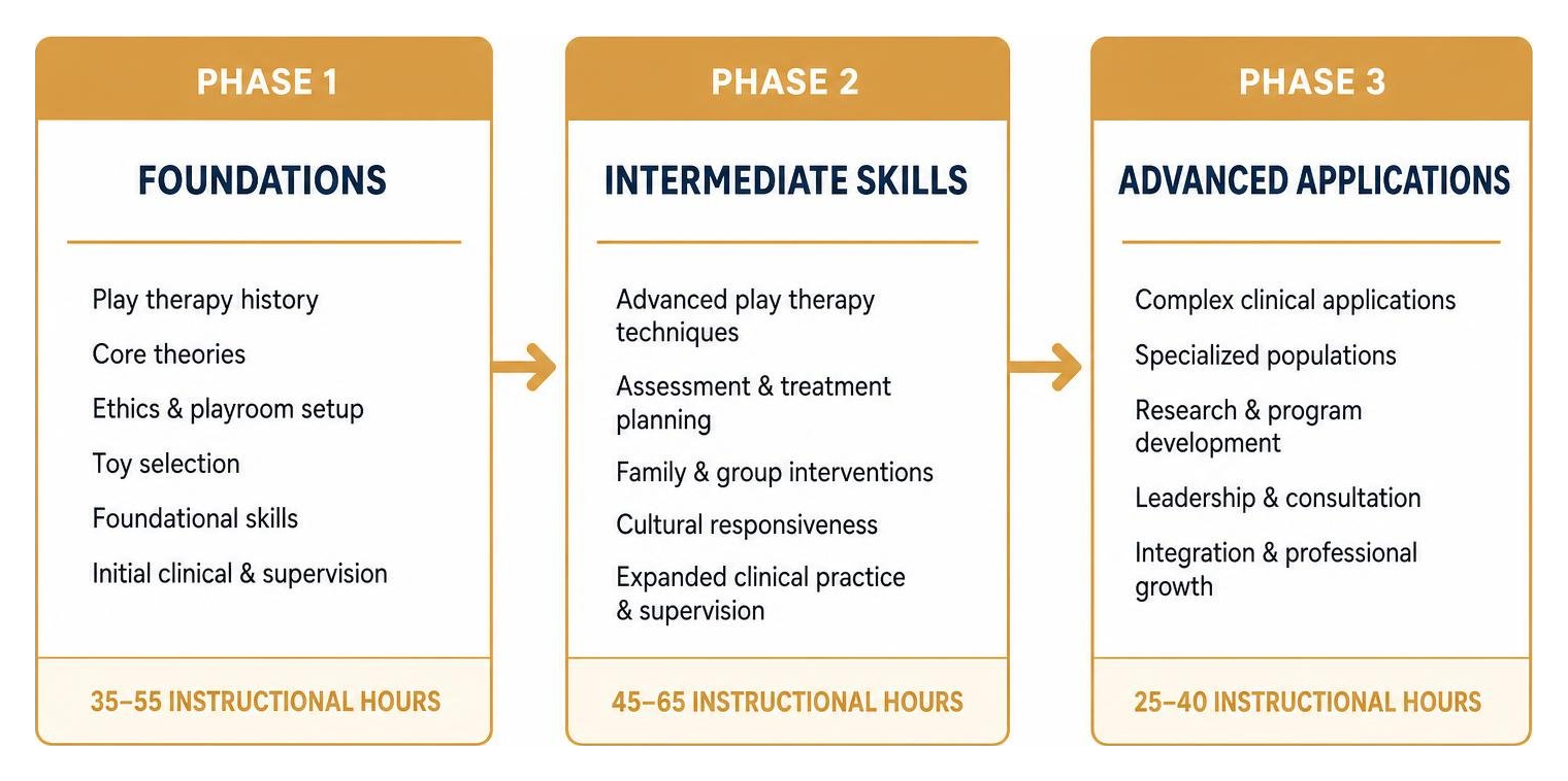 Diagram showing 3-phase training process: Phase 1 Foundations, Phase 2 Intermediate Skills, Phase 3 Advanced Applications