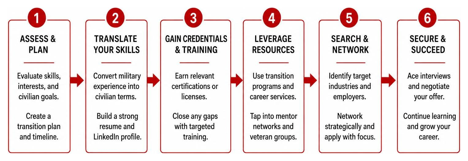 Diagram showing the step-by-step transition process from active duty to high-paying civilian careers Diagram showing the step-by-step transition process from active duty to high-paying civilian careers