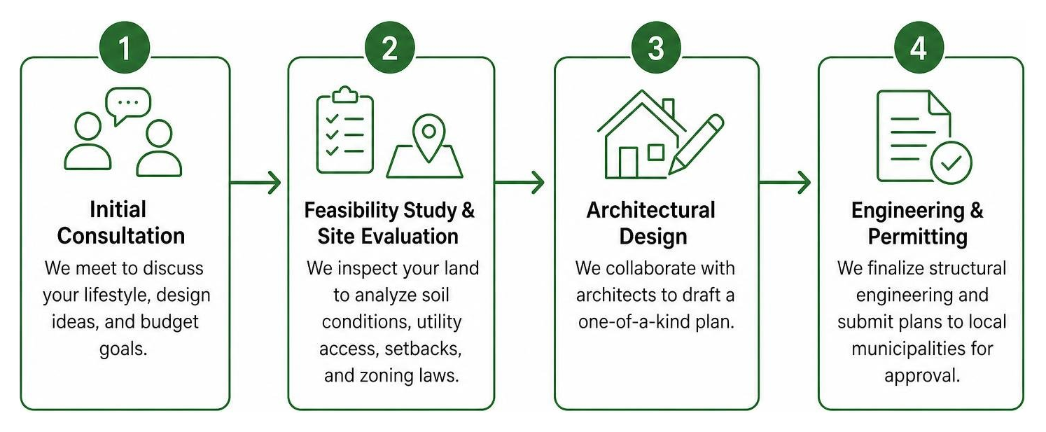 Diagram of the pre-construction and design phase workflow