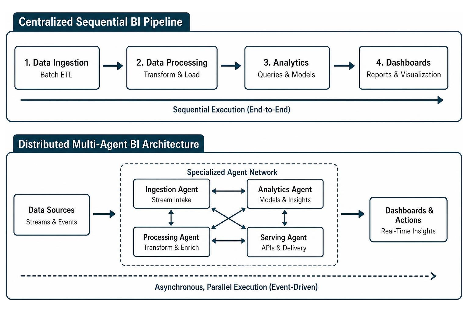Comparison of centralized sequential BI pipeline versus distributed multi-agent architecture