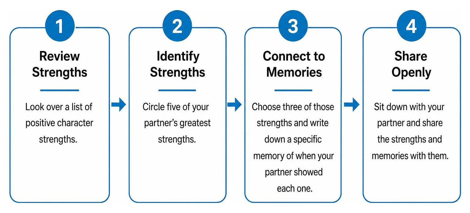 diagram of the couples strengths exploration process diagram of the couples strengths exploration process