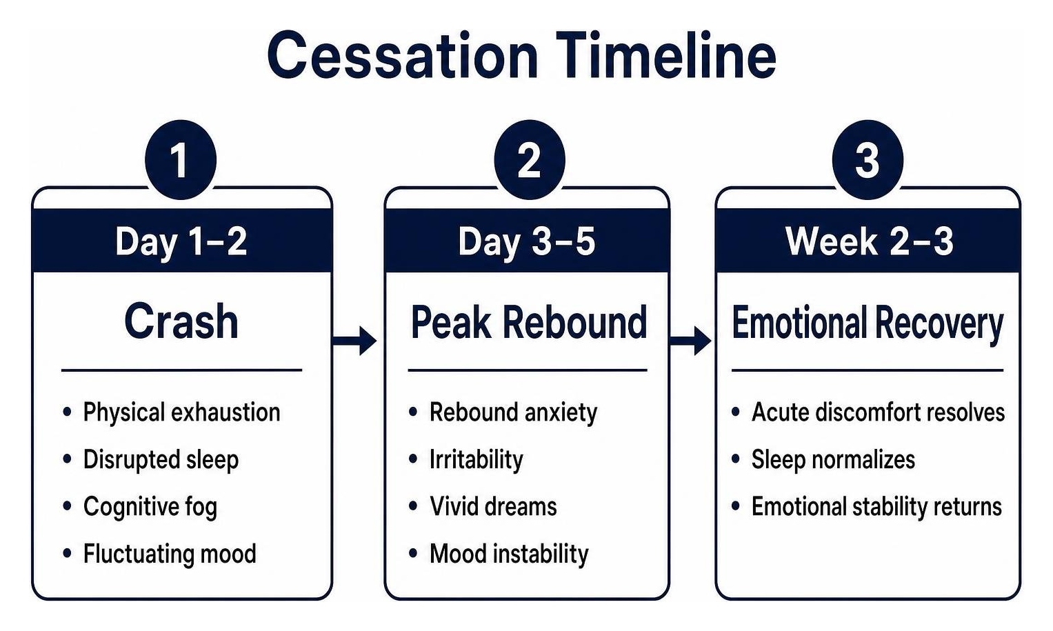 Cessation Timeline: Day 1-2 Crash, Day 3-5 Peak Rebound, Week 2-3 Emotional Recovery Cessation Timeline: Day 1-2 Crash, Day 3-5 Peak Rebound, Week 2-3 Emotional Recovery