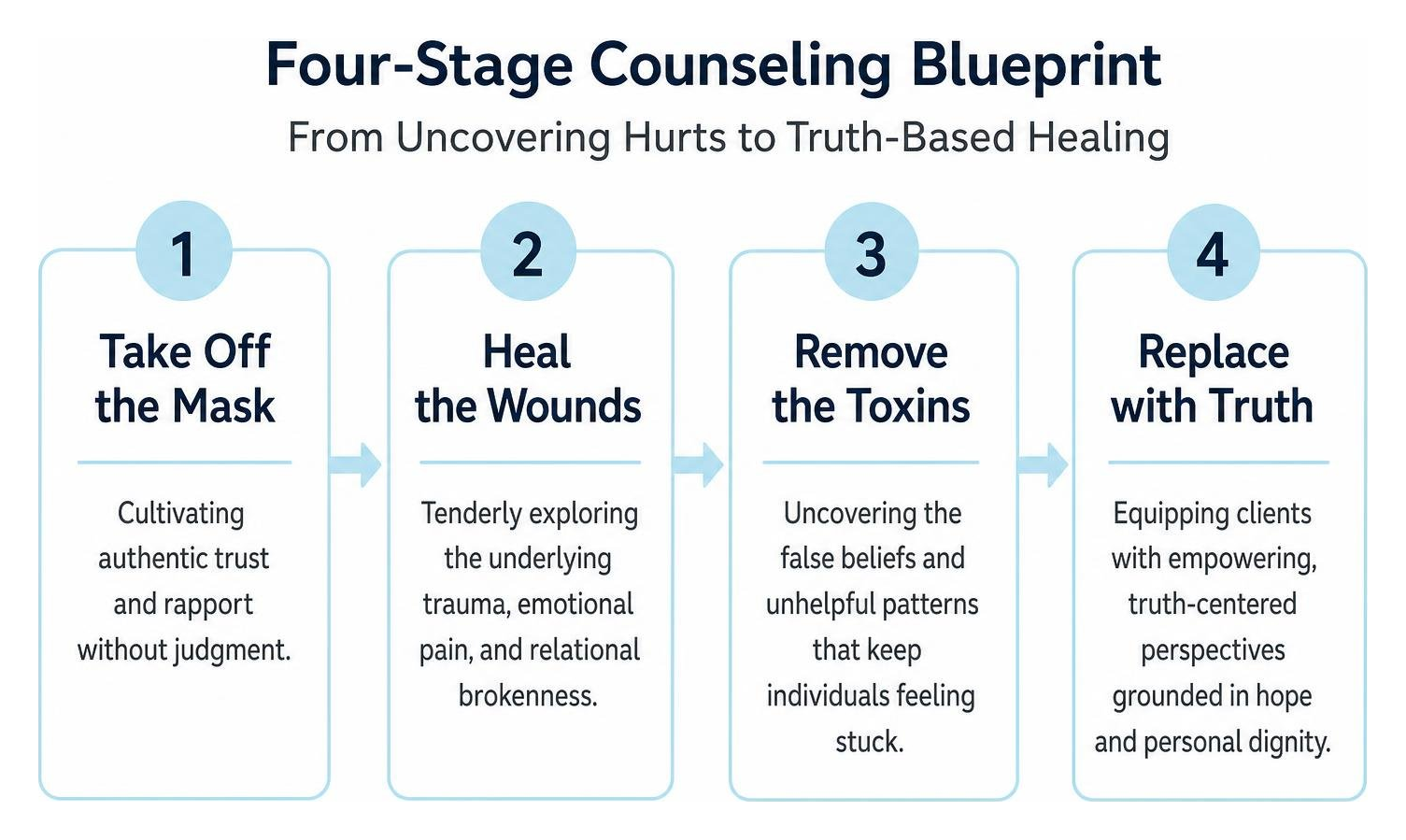 Four-stage counseling blueprint journey from uncovering hurts to truth-based healing Four-stage counseling blueprint journey from uncovering hurts to truth-based healing