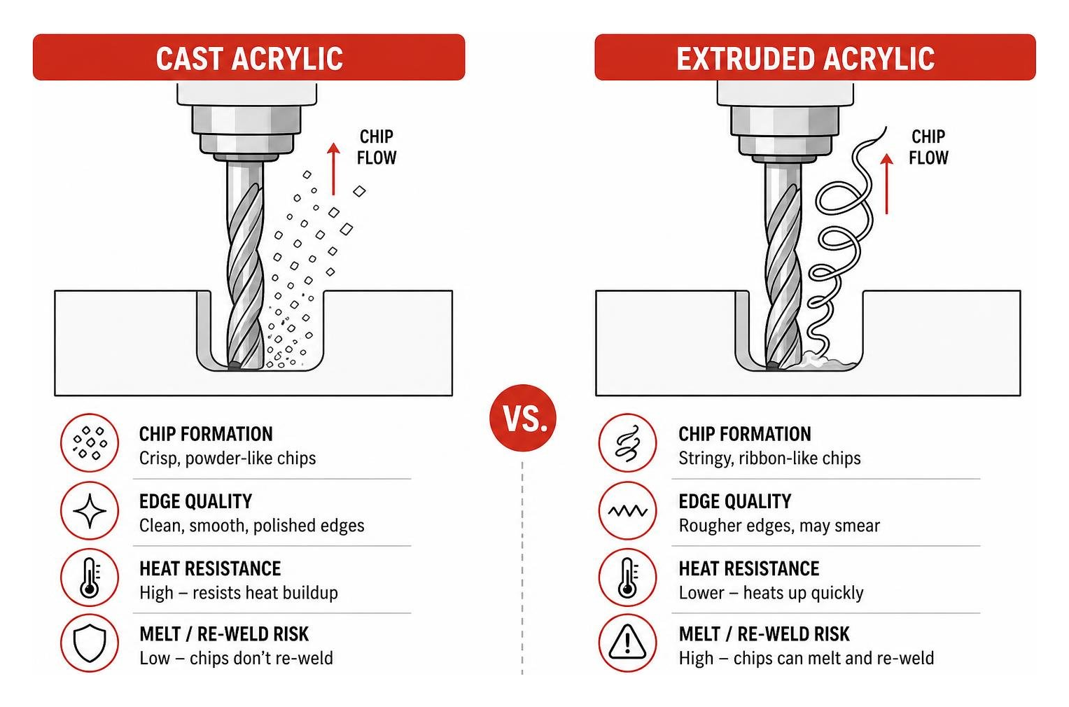 Diagram comparing cast vs extruded acrylic chip formation under CNC router bit Diagram comparing cast vs extruded acrylic chip formation under CNC router bit