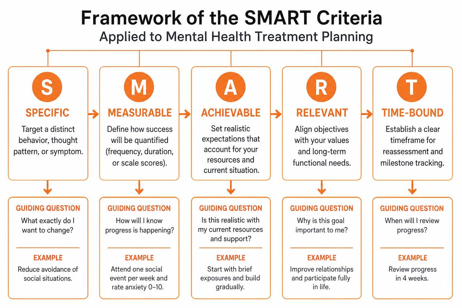 Framework of the SMART criteria applied to mental health treatment planning Framework of the SMART criteria applied to mental health treatment planning