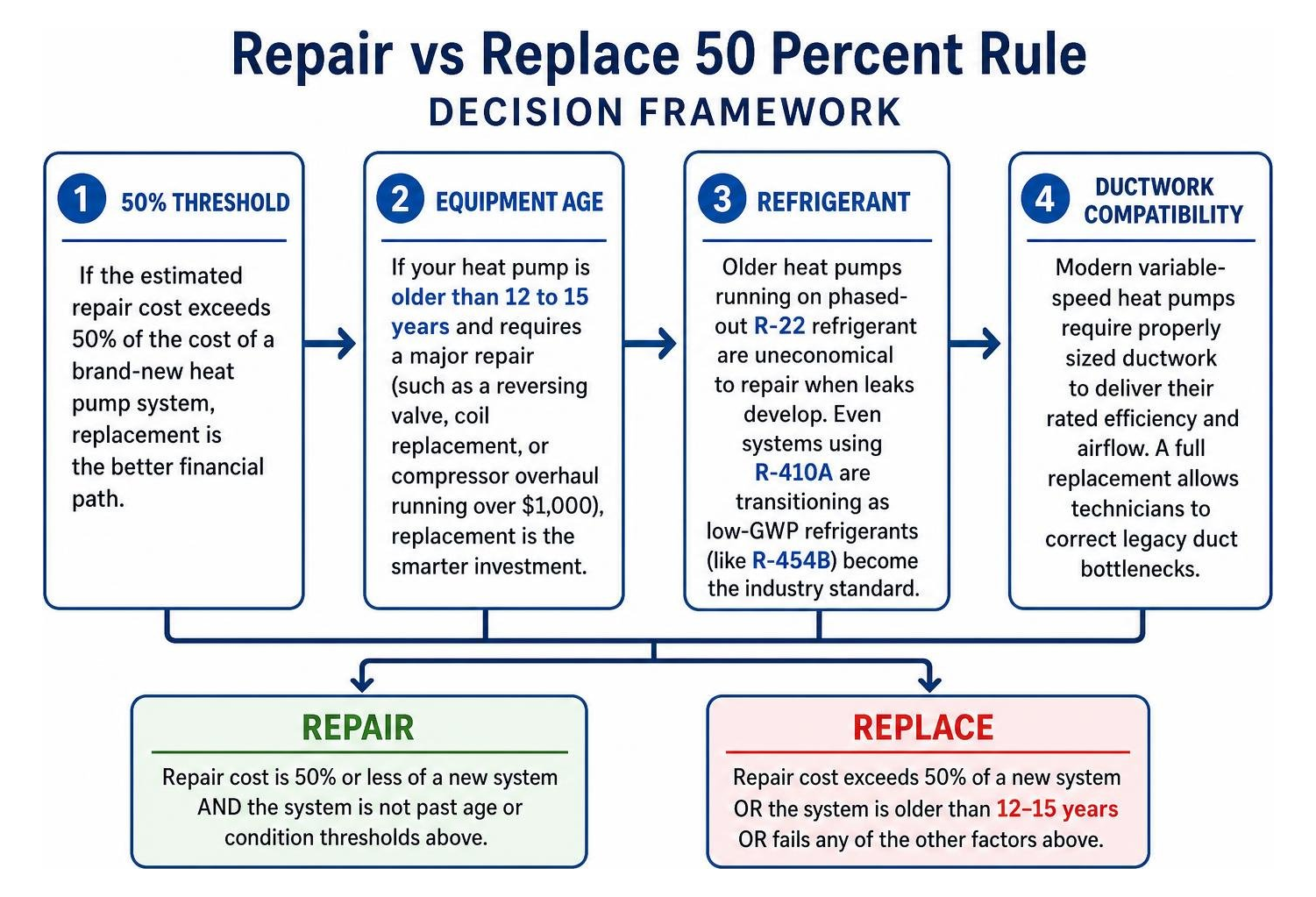 Repair vs Replace 50 Percent Rule Decision Framework Repair vs Replace 50 Percent Rule Decision Framework