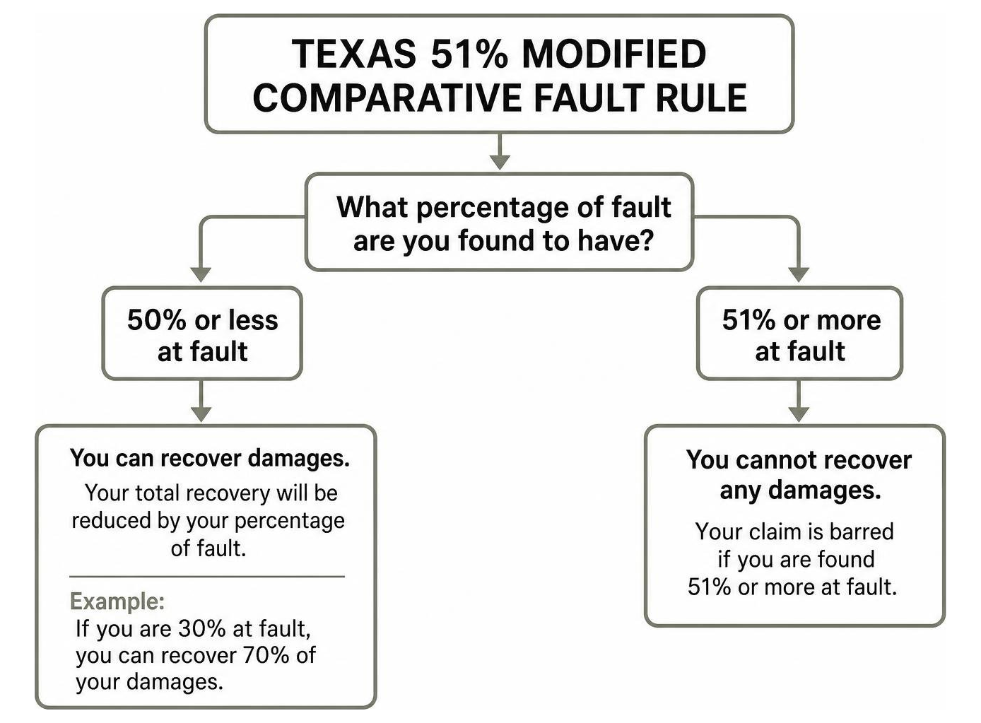 Flowchart showing Texas 51 percent modified comparative fault rule Flowchart showing Texas 51 percent modified comparative fault rule