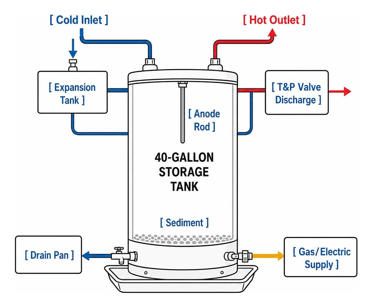 water heater anatomy and plumbing schematic