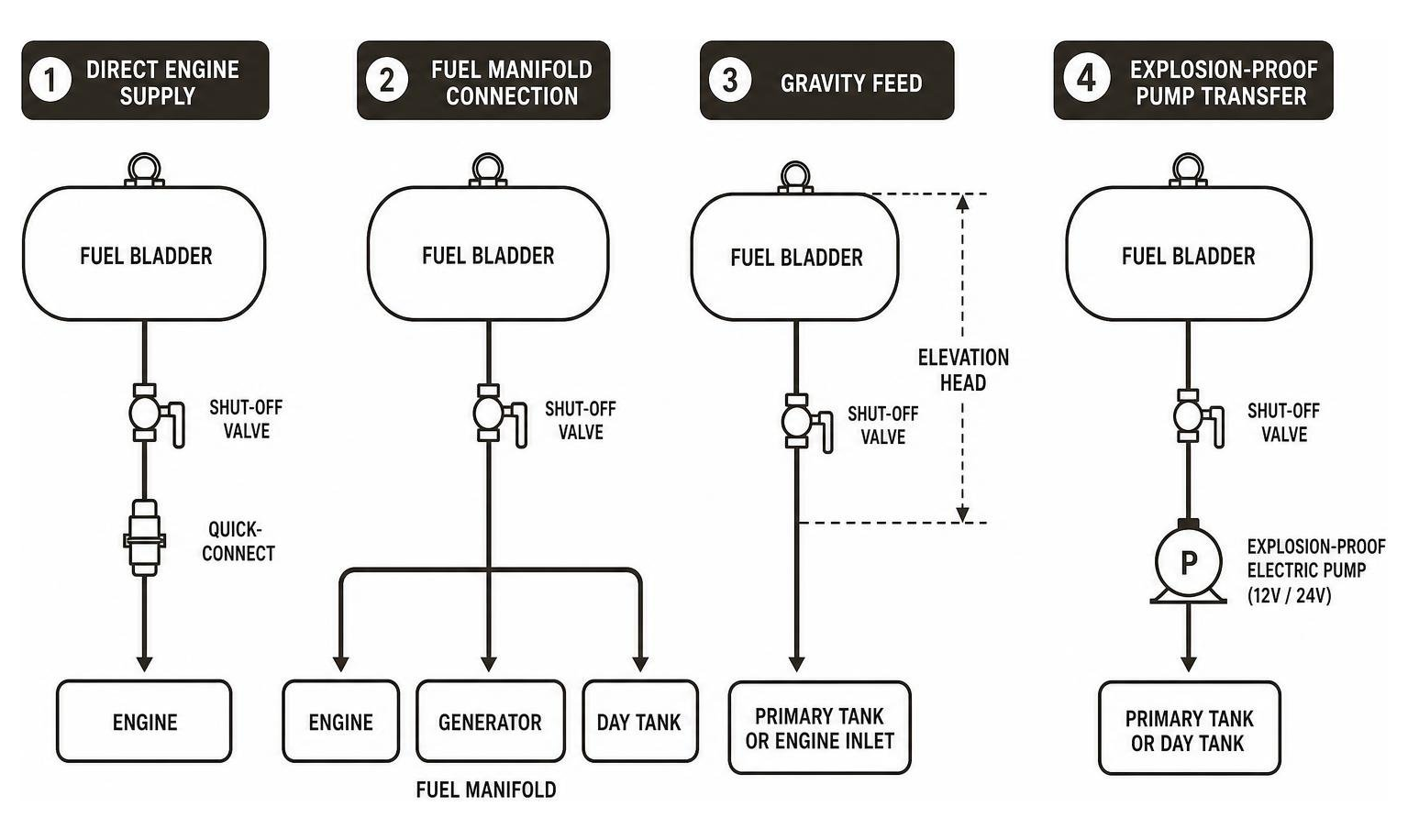 Diagram showing plumbing routes for direct engine supply, fuel manifold connection, gravity feed, and explosion-proof pump Diagram showing plumbing routes for direct engine supply, fuel manifold connection, gravity feed, and explosion-proof pump