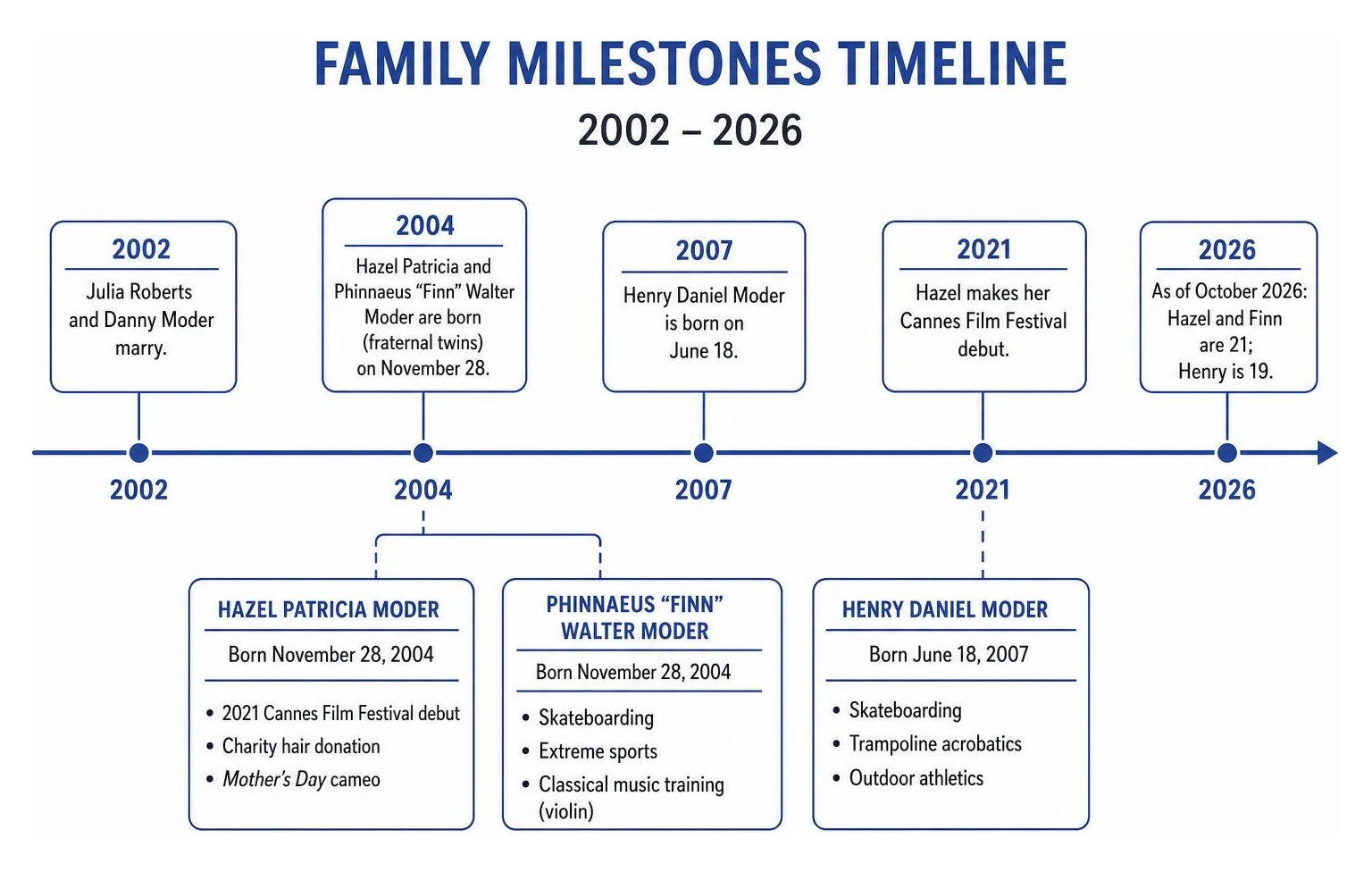 Family milestones timeline from 2002 to 2026 Family milestones timeline from 2002 to 2026