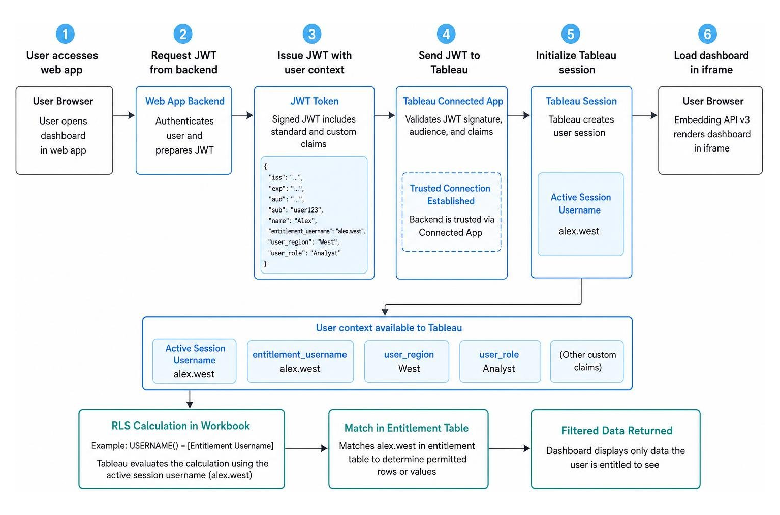 JWT authentication and session initialization flow with Tableau Connected Apps JWT authentication and session initialization flow with Tableau Connected Apps