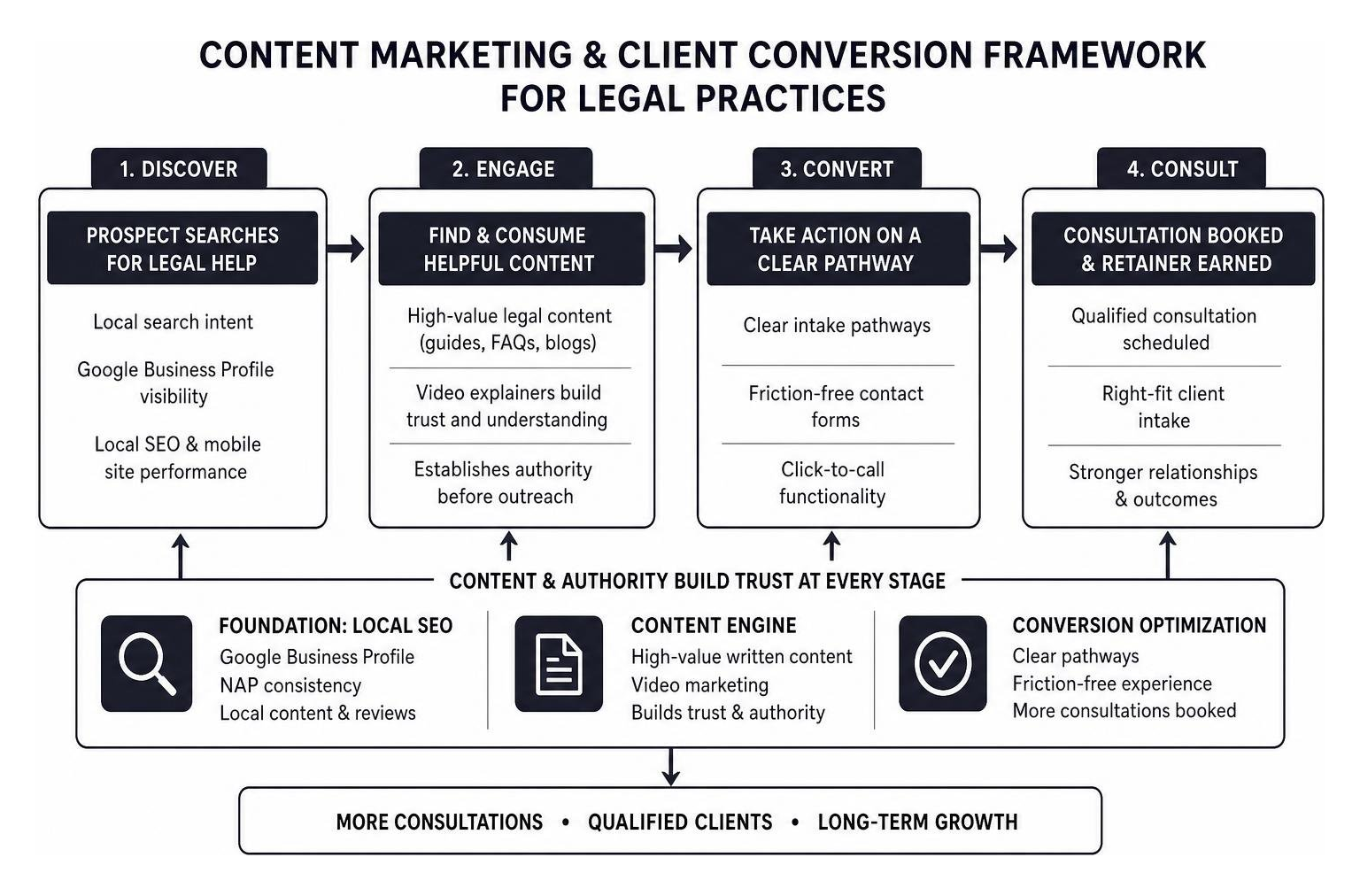 Content marketing and client conversion framework for legal practices