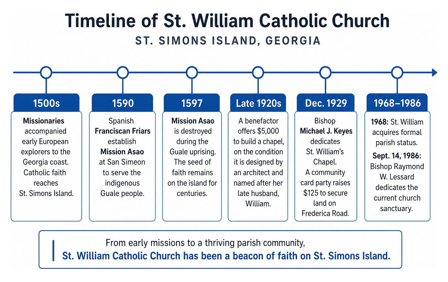Timeline of St William Catholic Church history on St Simons Island GA