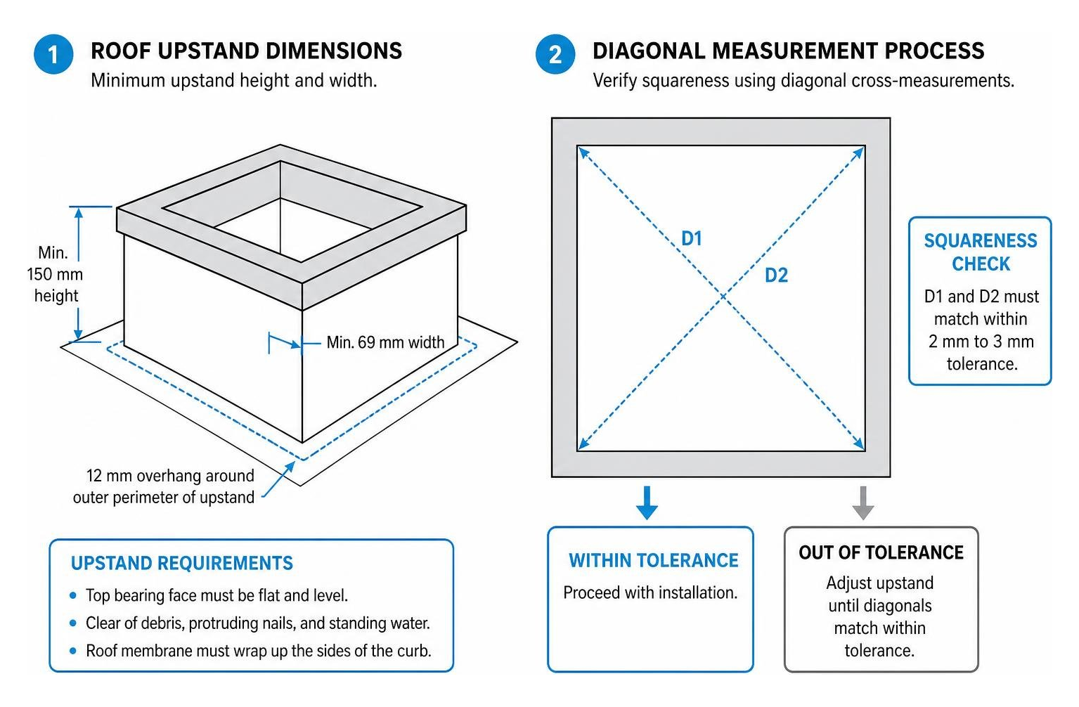 Roof upstand dimensions and diagonal measurement process Roof upstand dimensions and diagonal measurement process