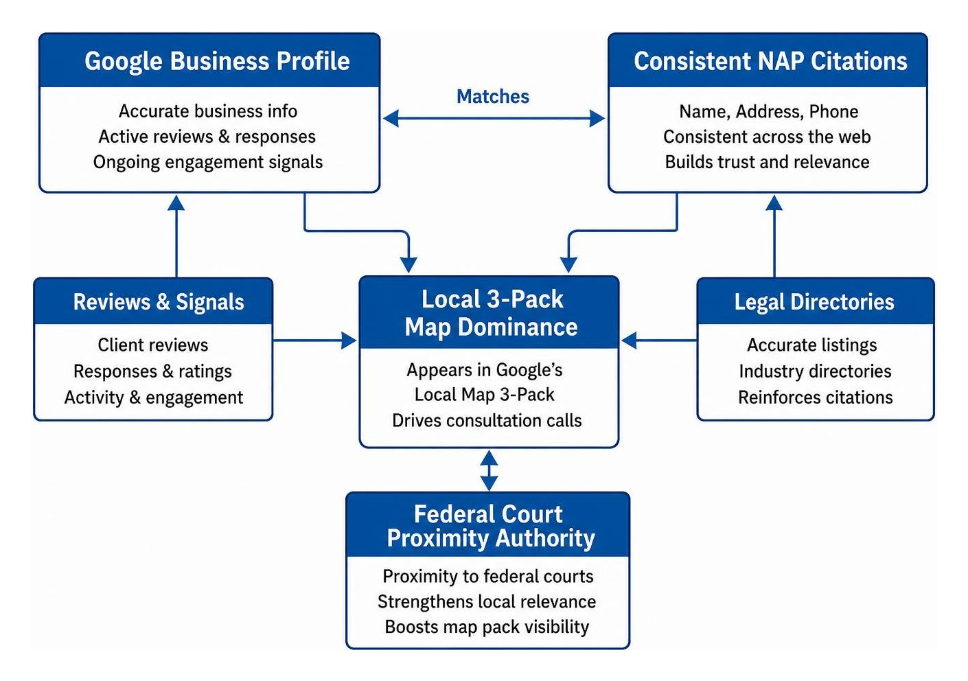 Local SEO ecosystem for bankruptcy law firms Local SEO ecosystem for bankruptcy law firms