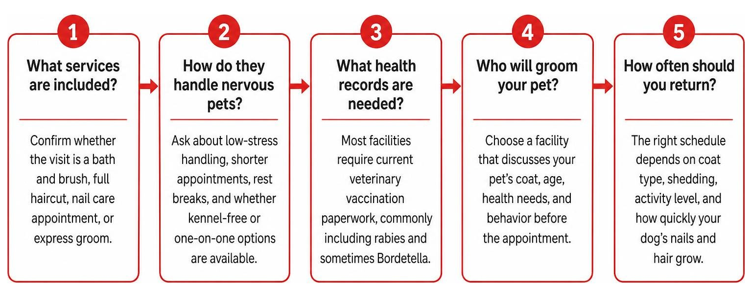 Step by step pet grooming service selection diagram Step by step pet grooming service selection diagram