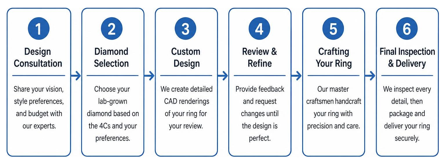 Step-by-step custom lab-grown ring design process flowchart Step-by-step custom lab-grown ring design process flowchart