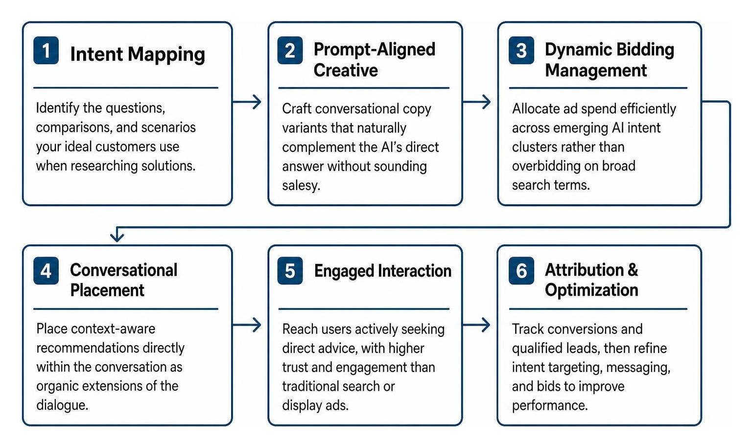 conversational advertising workflow from intent mapping to attribution conversational advertising workflow from intent mapping to attribution