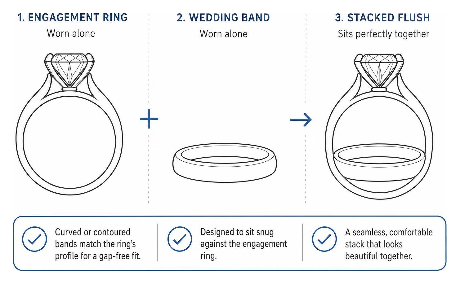 Diagram showing how an engagement ring and wedding band stack together flush