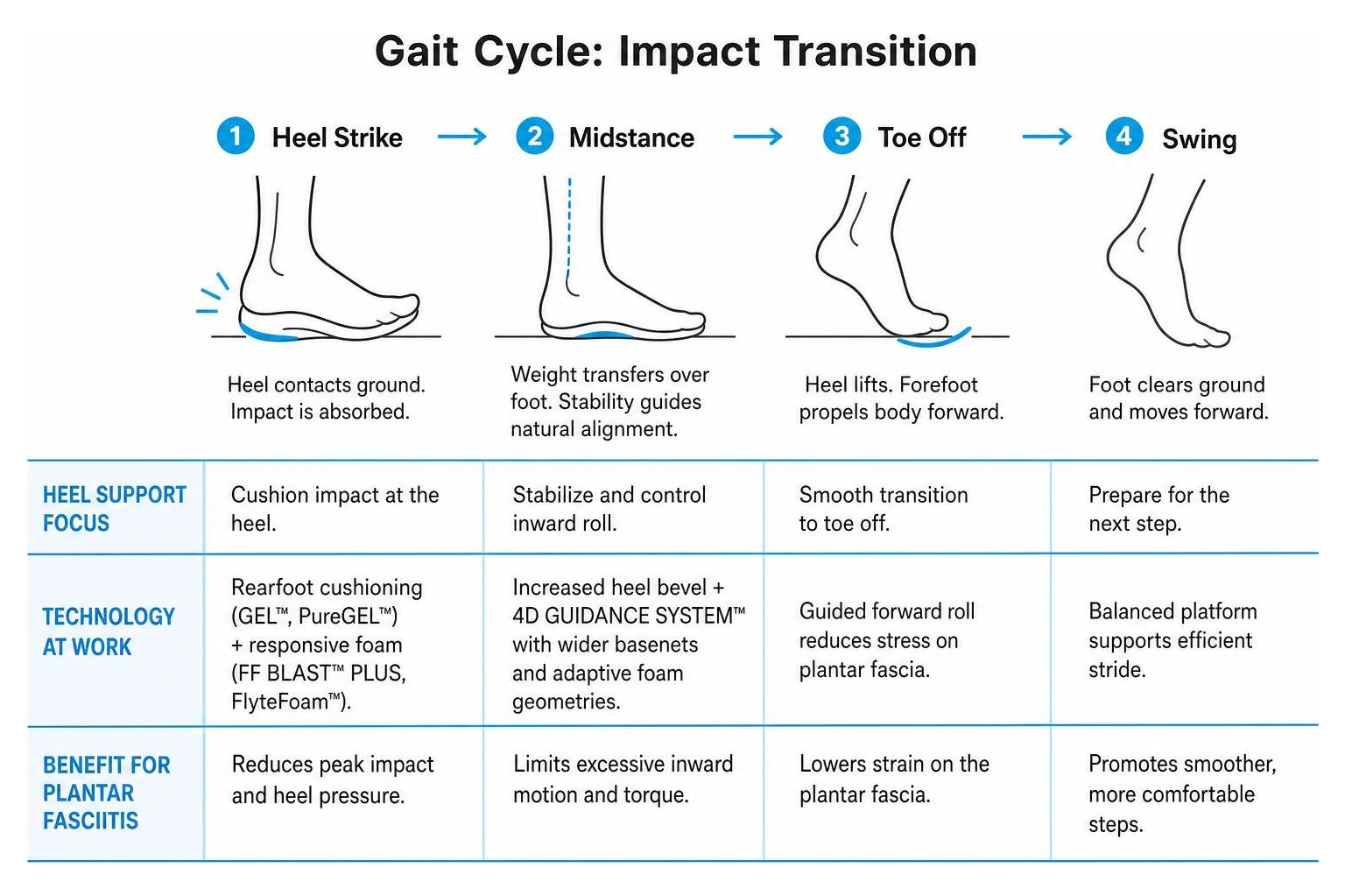 Gait cycle impact transition from heel strike to toe off