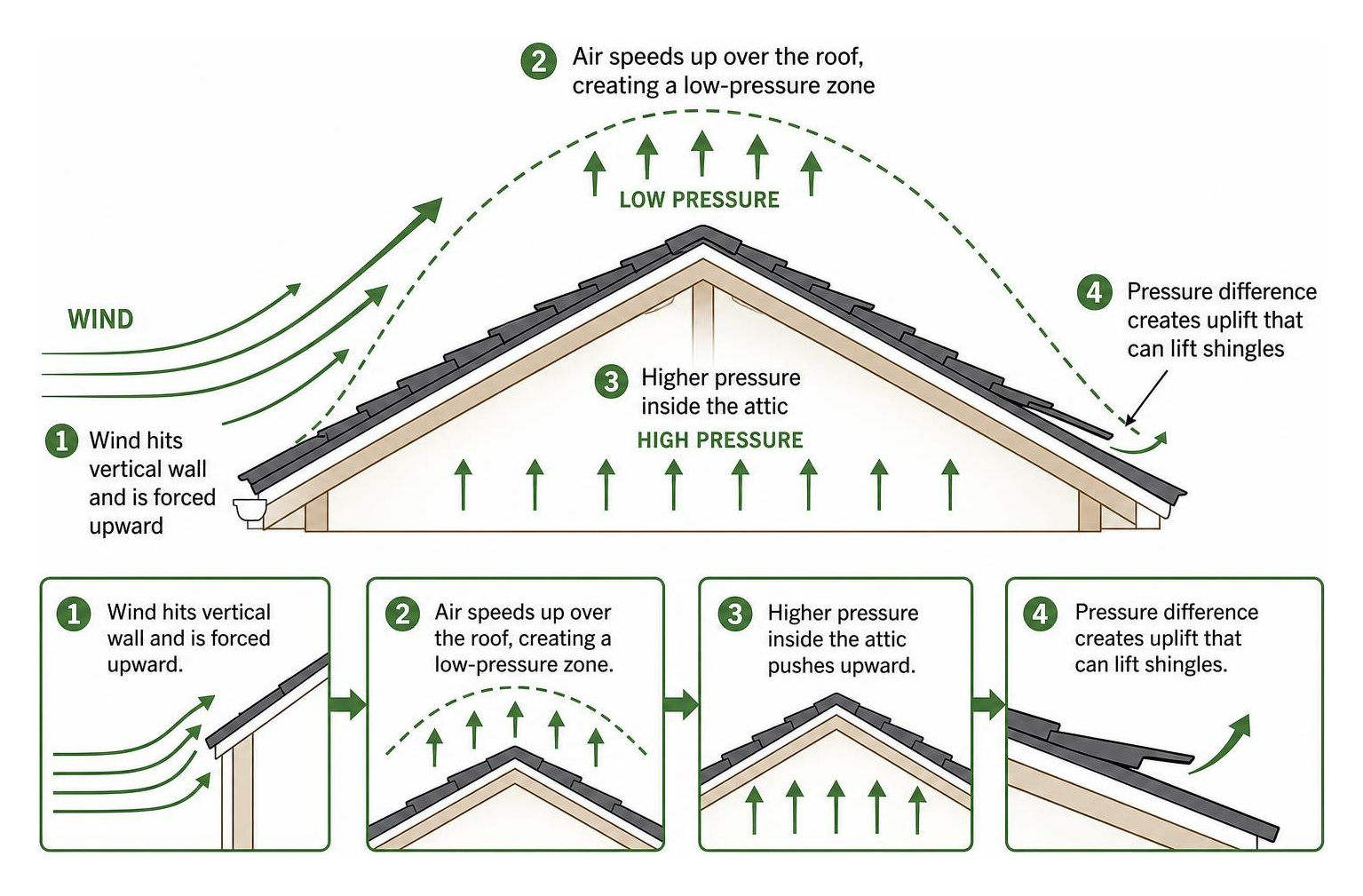 How wind pressure causes uplift on roof shingles How wind pressure causes uplift on roof shingles