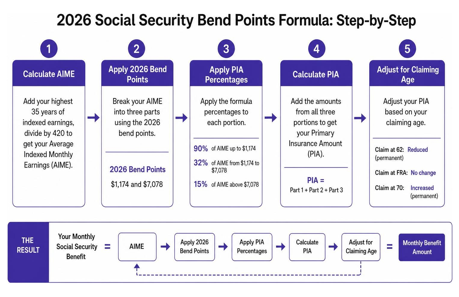 Diagram showing the 2026 Social Security bend points formula step-by-step