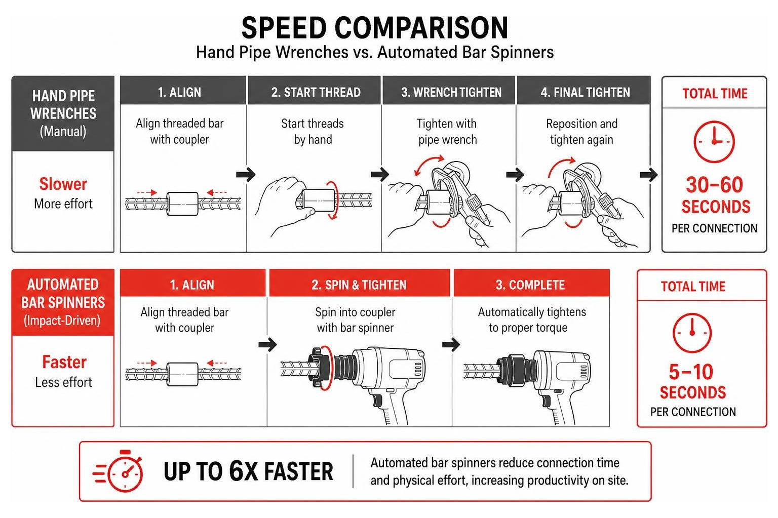 Speed comparison between hand pipe wrenches and automated bar spinners
