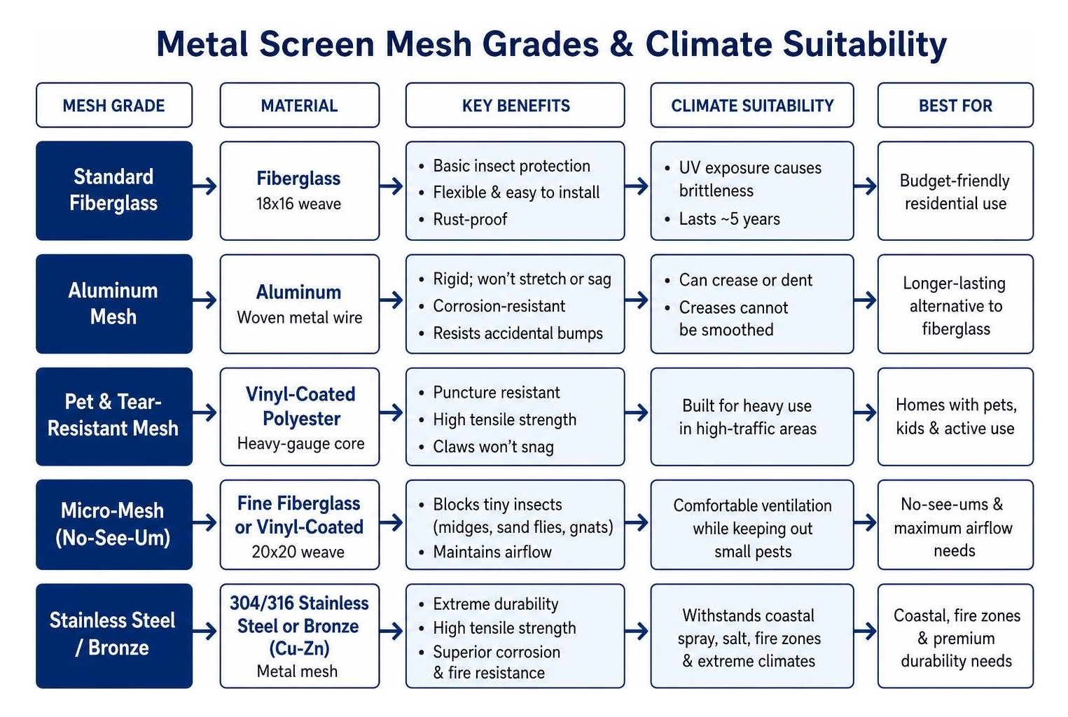 Metal screen mesh grades and climate suitability diagram Metal screen mesh grades and climate suitability diagram