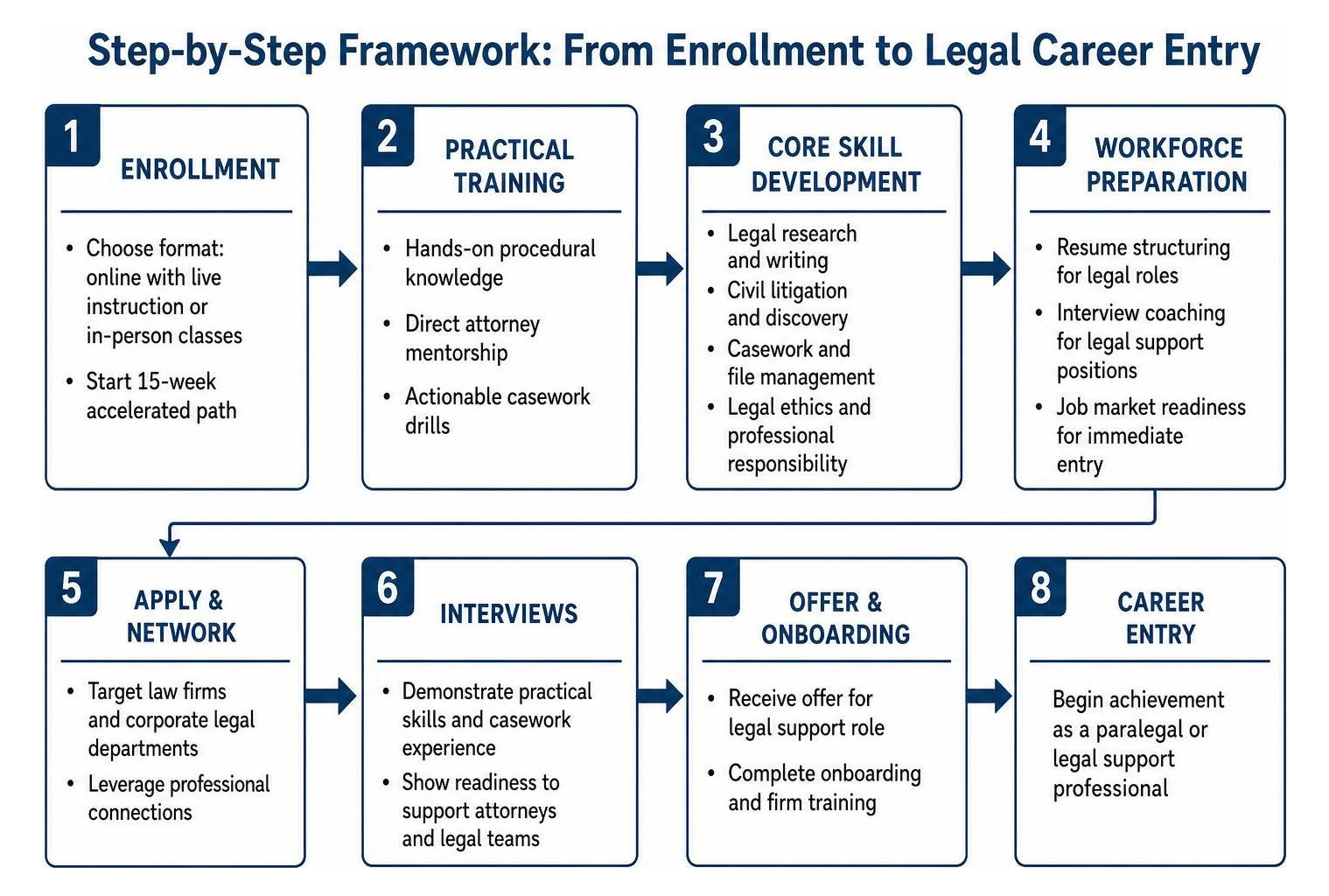 step-by-step framework from enrollment to legal career entry step-by-step framework from enrollment to legal career entry