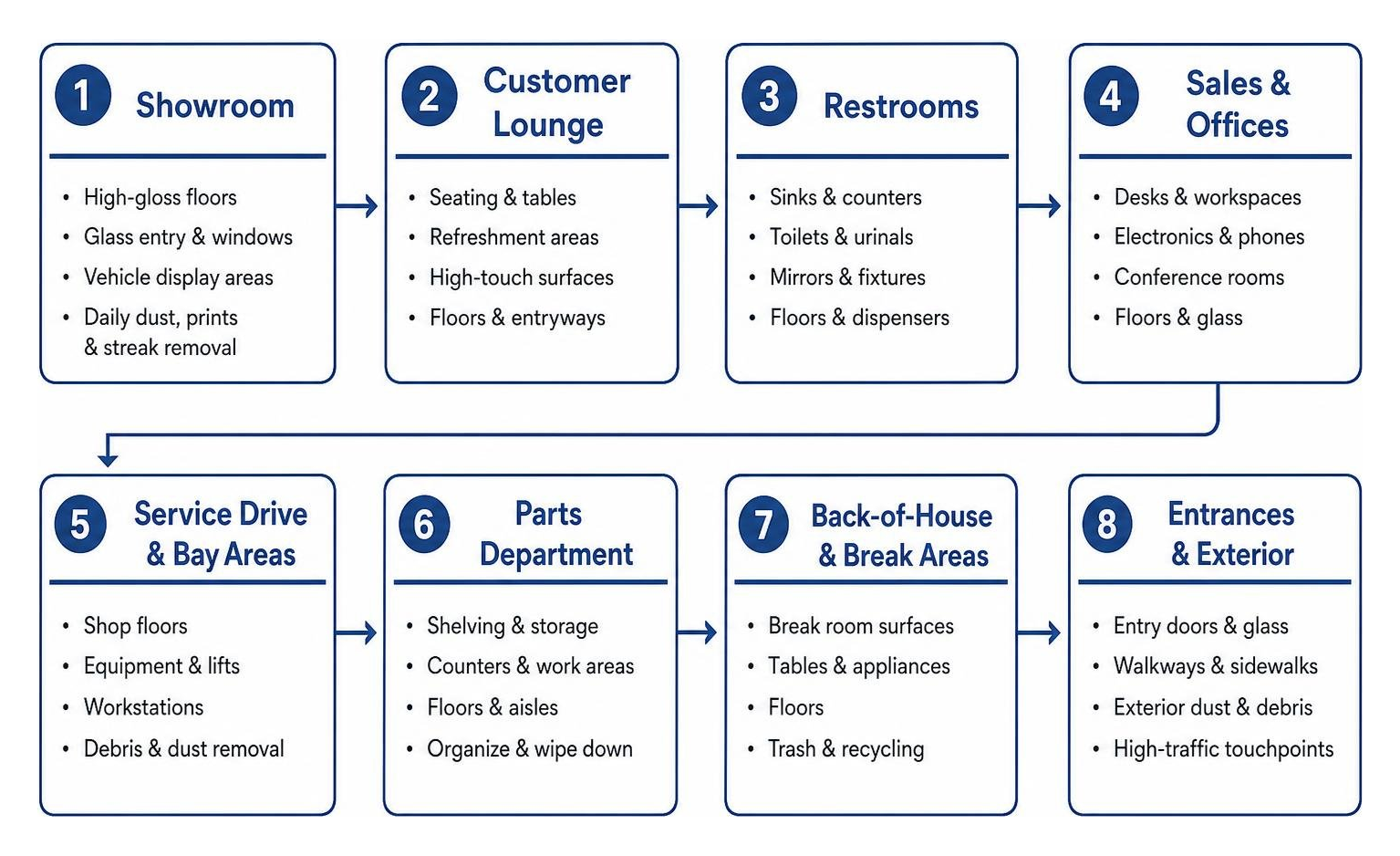 Facility workflow diagram of dealership cleaning zones Facility workflow diagram of dealership cleaning zones