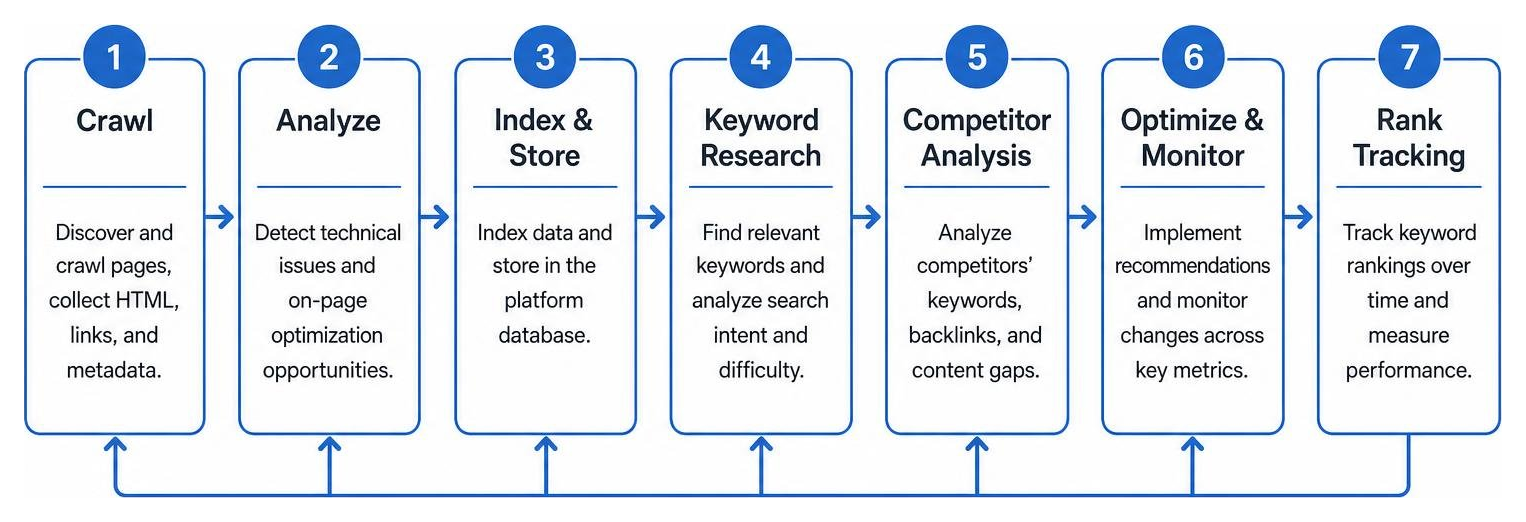 Diagram showing the technical workflow of an all-in-one SEO platform from crawling to rank tracking