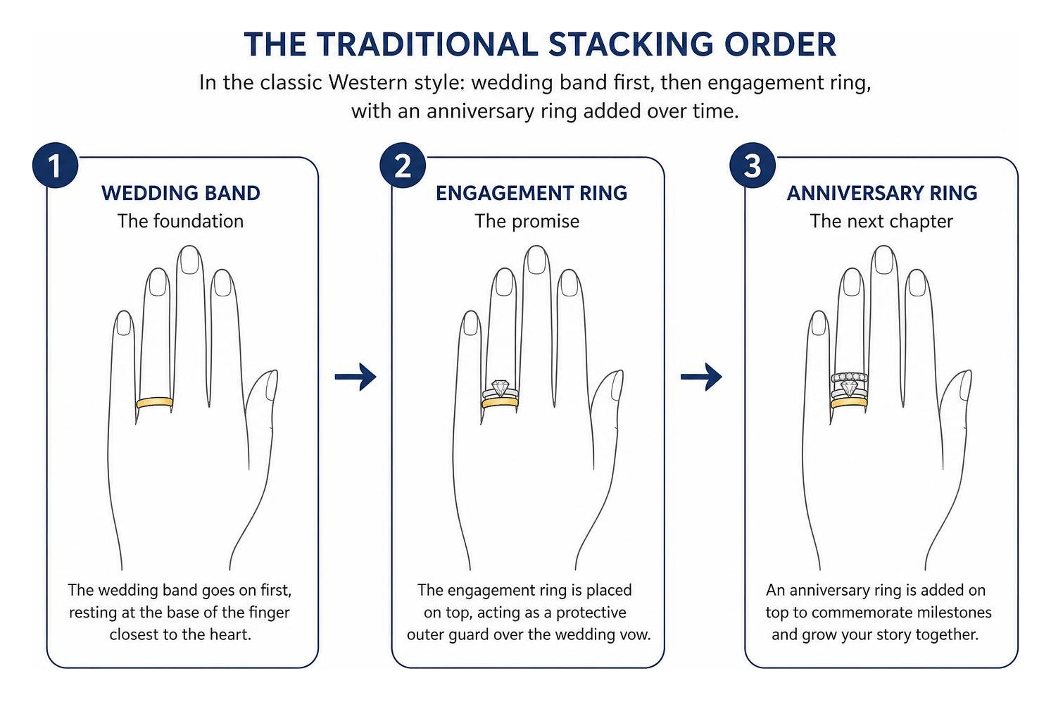 Step-by-step ring stacking process from wedding band to engagement ring to anniversary ring