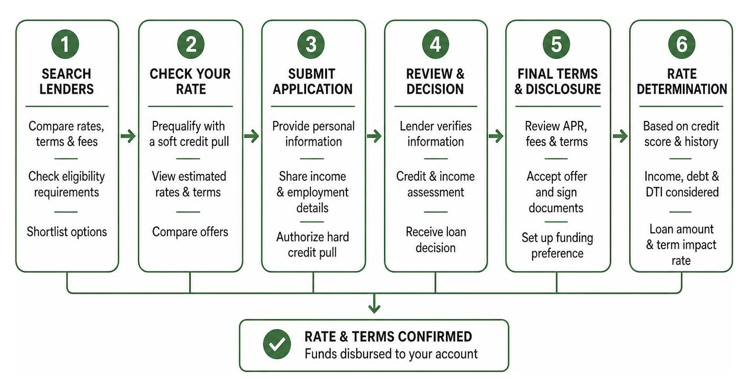 Diagram showing loan application flow from lender search to rate determination