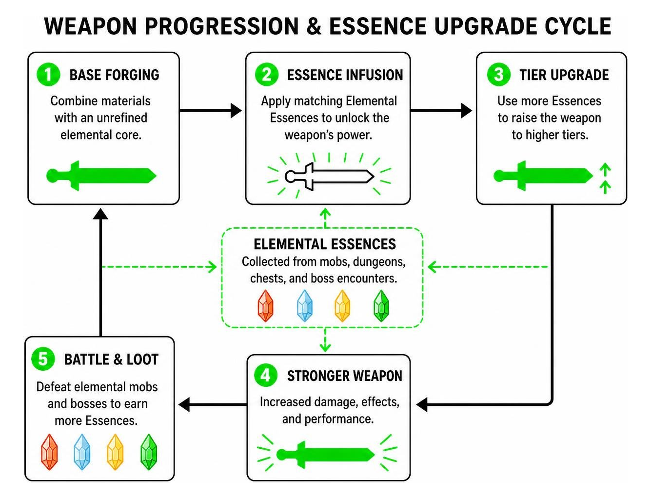 weapon progression and essence upgrade cycle weapon progression and essence upgrade cycle