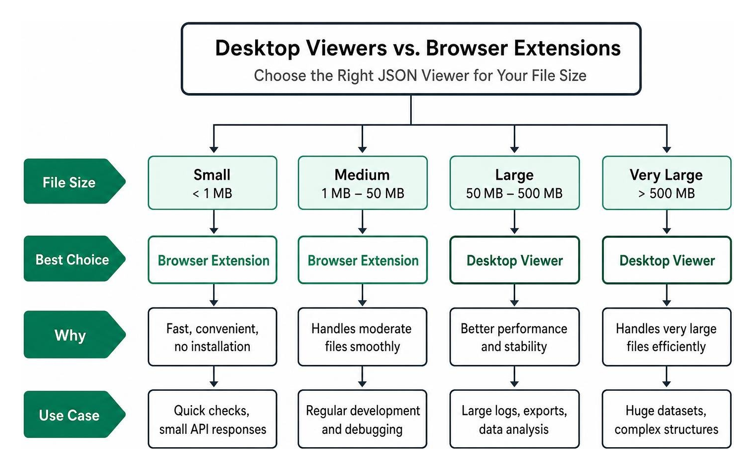 Comparison flowchart of desktop viewers versus browser extensions for different file sizes Comparison flowchart of desktop viewers versus browser extensions for different file sizes