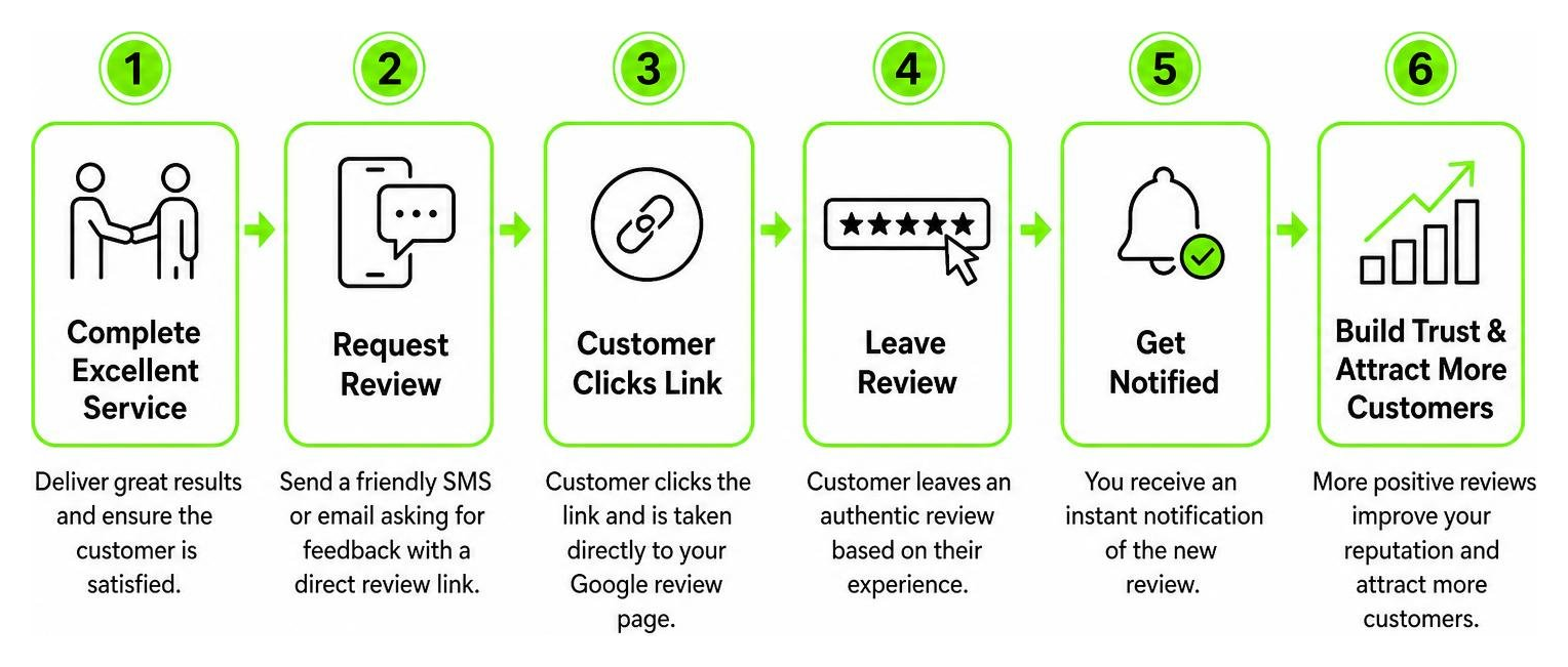 Step-by-step organic review collection workflow diagram Step-by-step organic review collection workflow diagram