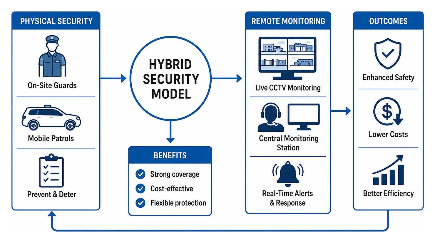 Diagram illustrating the hybrid security model combining physical patrols and remote monitoring