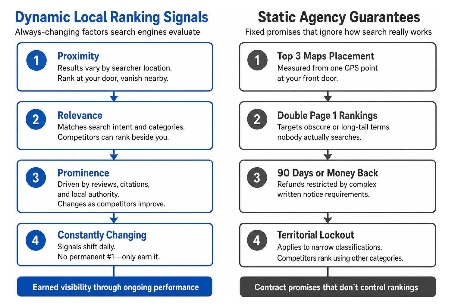 How dynamic local ranking signals differ from static agency guarantees