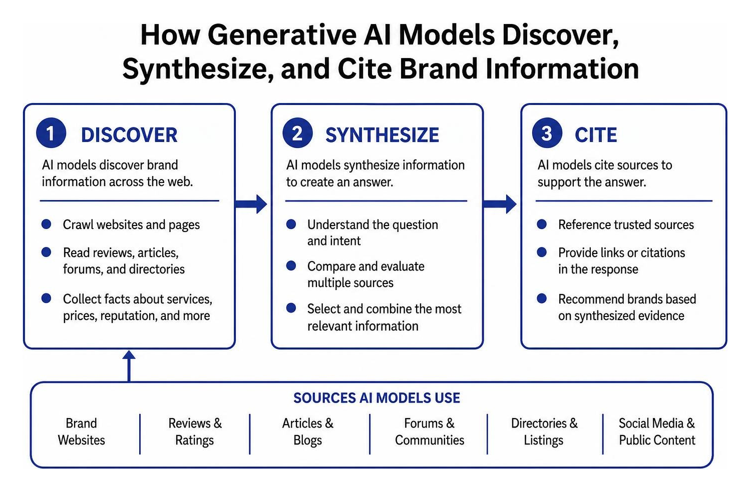 How generative AI models discover, synthesize, and cite brand information How generative AI models discover, synthesize, and cite brand information