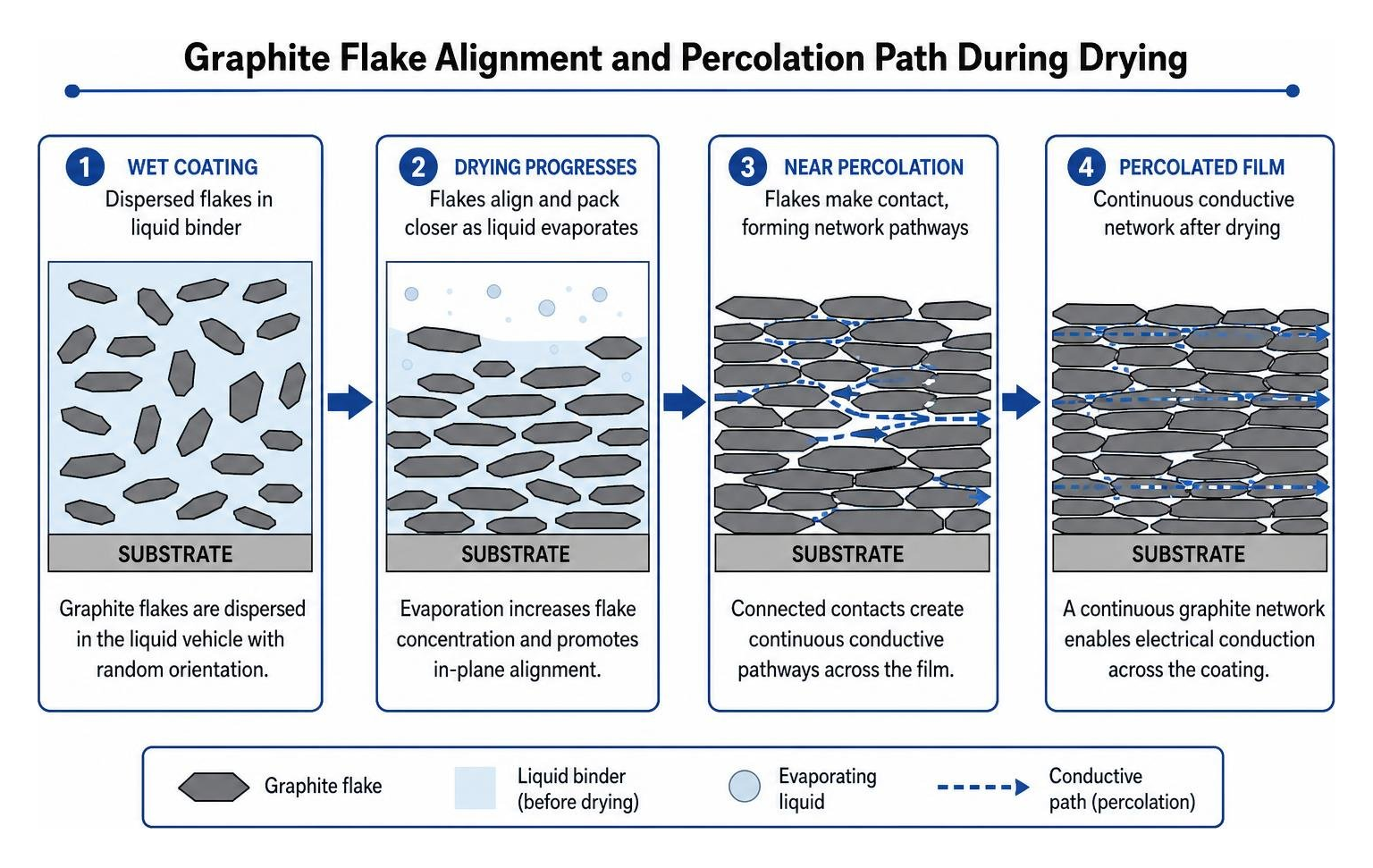 diagram illustrating graphite flake alignment and percolation path during drying diagram illustrating graphite flake alignment and percolation path during drying