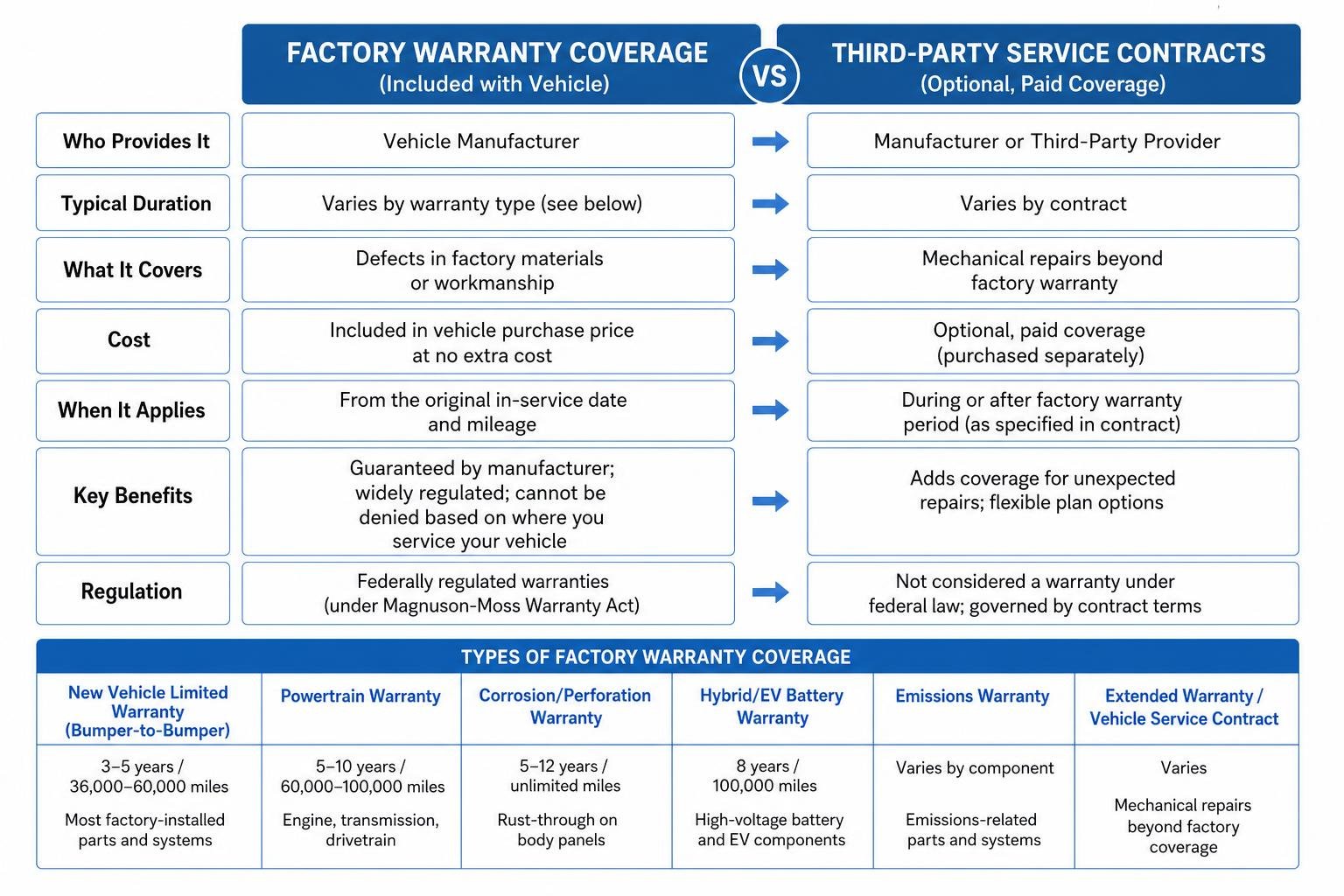 Comparison of Factory Warranty Coverage vs. Third-Party Service Contracts