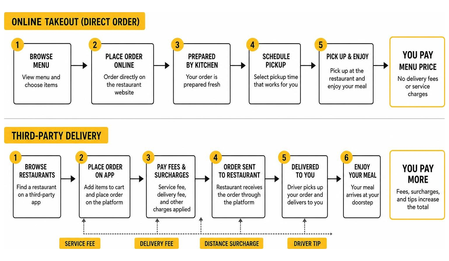 Step-by-step process of ordering online takeout vs third party delivery fees
