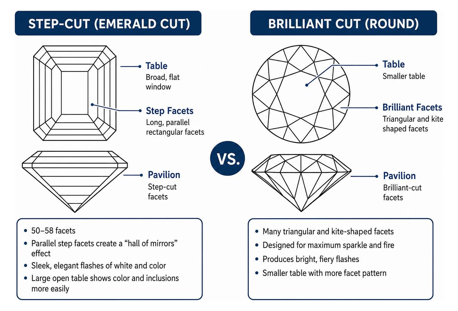 Step-cut faceting vs brilliant cut geometry comparison Step-cut faceting vs brilliant cut geometry comparison