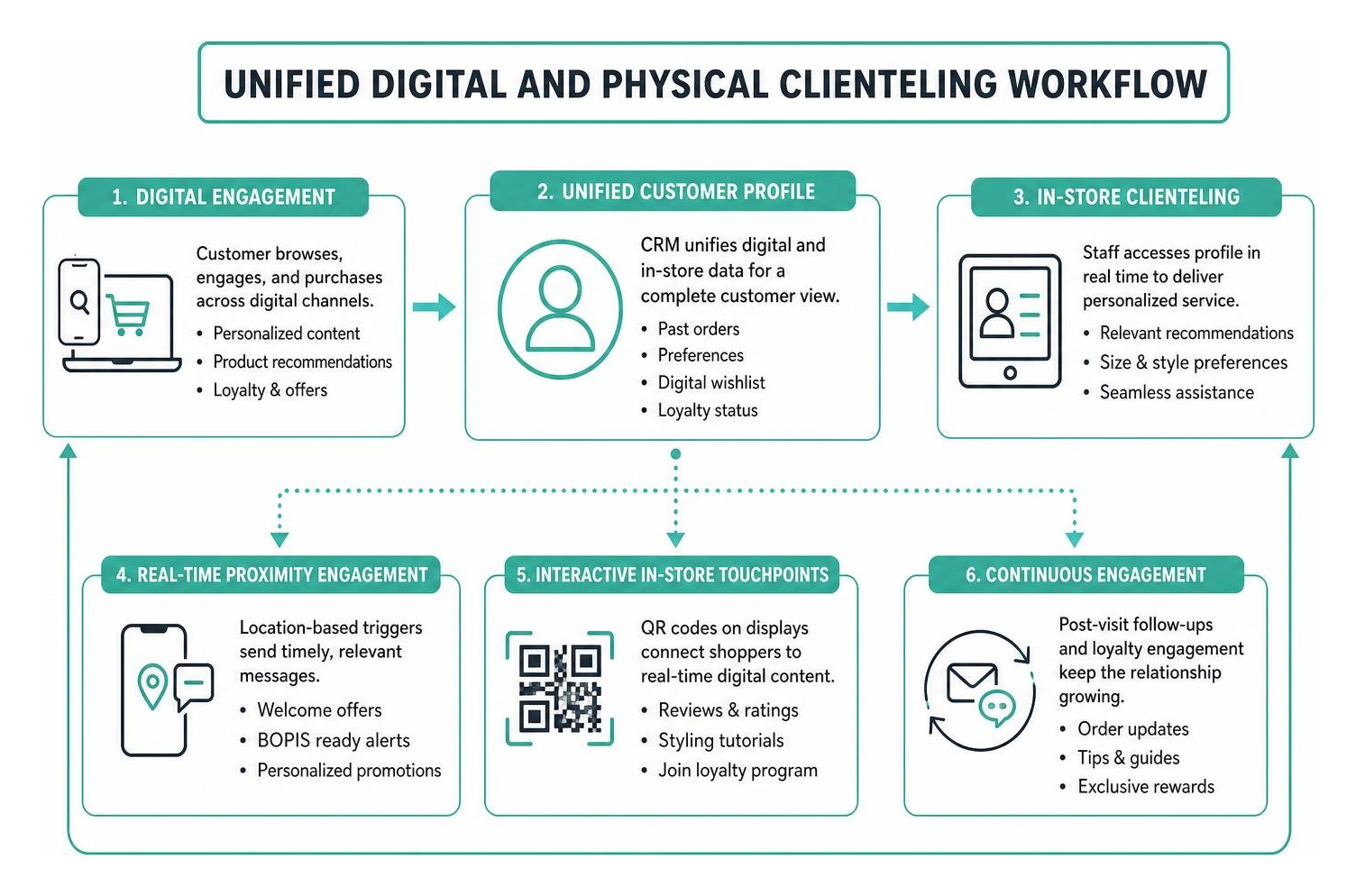 Unified digital and physical clienteling workflow