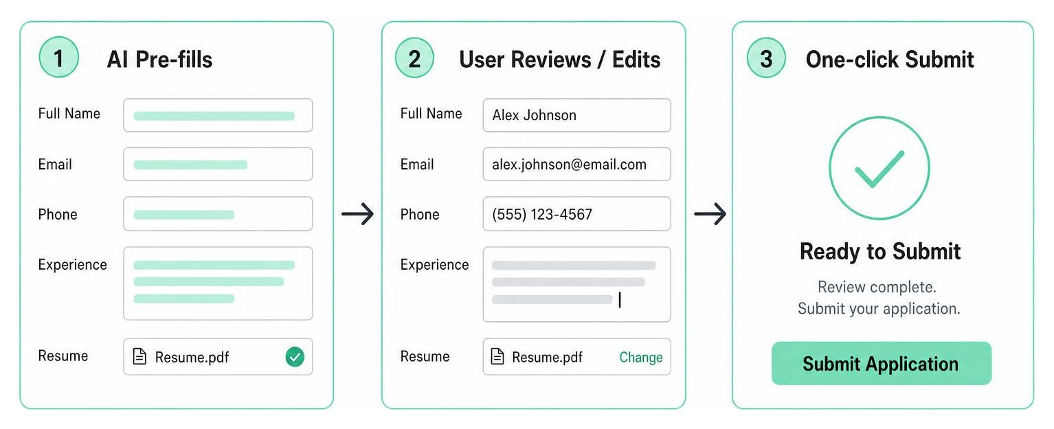 Diagram showing the Co-Pilot Mode review process: AI pre-fills to User reviews/edits to One-click submit