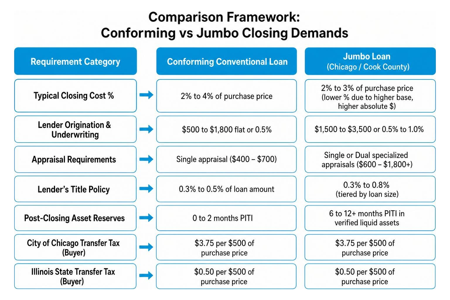 Comparison framework of conforming vs jumbo closing demands Comparison framework of conforming vs jumbo closing demands