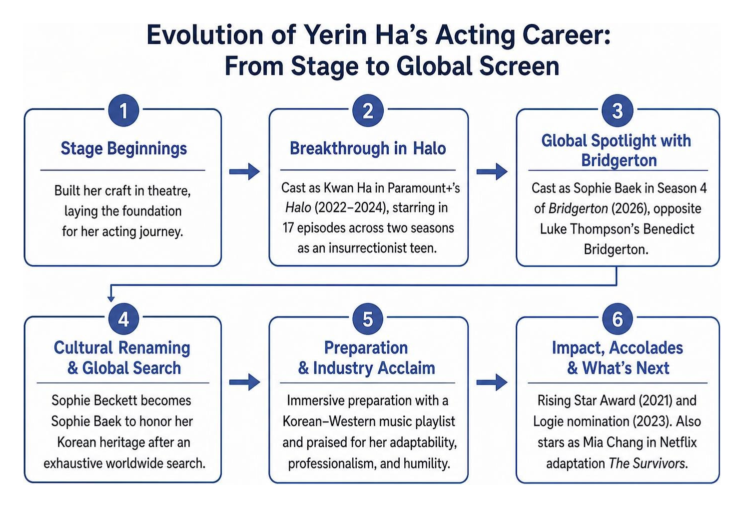 Evolution of Yerin Ha acting career from stage to global screen